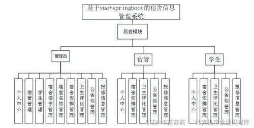 基于Vue和SpringBoot的宿舍信息管理系統(tǒng)設計與實現(xiàn)