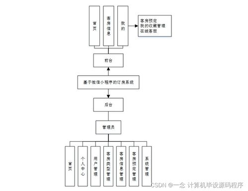 Java計算機畢業(yè)設計 基于微信小程序的訂房系統(tǒng)設計與實現(xiàn)